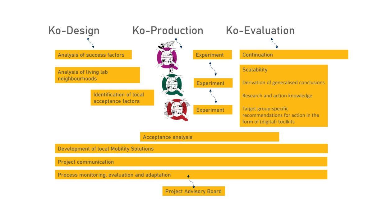 Research Design MobiQ